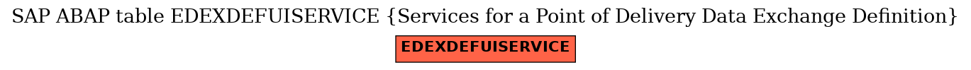 E-R Diagram for table EDEXDEFUISERVICE (Services for a Point of Delivery Data Exchange Definition)