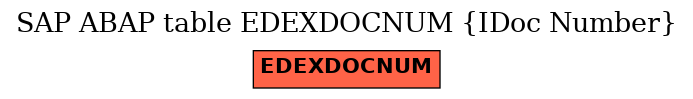 E-R Diagram for table EDEXDOCNUM (IDoc Number)