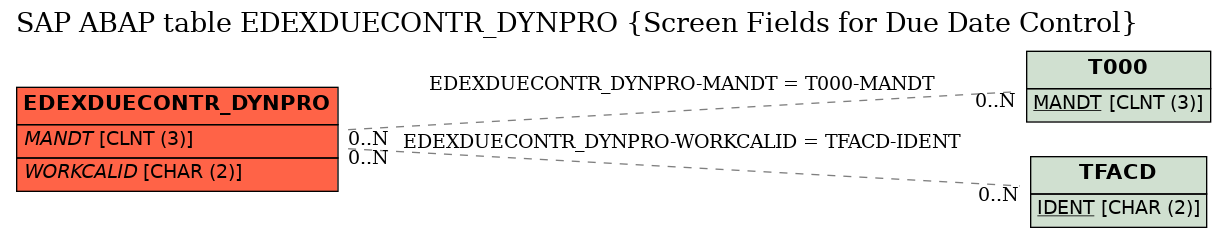 E-R Diagram for table EDEXDUECONTR_DYNPRO (Screen Fields for Due Date Control)