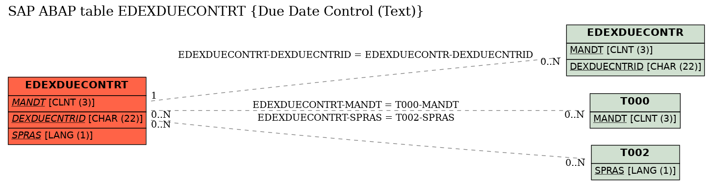 E-R Diagram for table EDEXDUECONTRT (Due Date Control (Text))