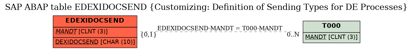 E-R Diagram for table EDEXIDOCSEND (Customizing: Definition of Sending Types for DE Processes)