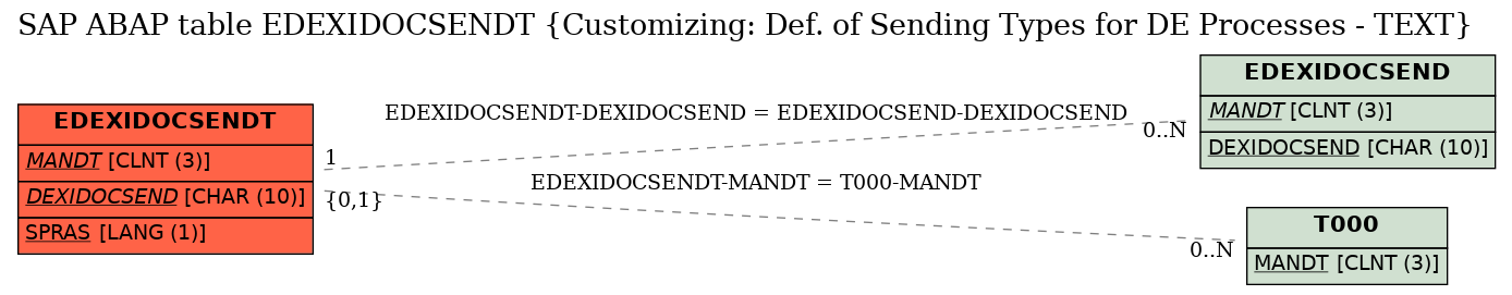 E-R Diagram for table EDEXIDOCSENDT (Customizing: Def. of Sending Types for DE Processes - TEXT)