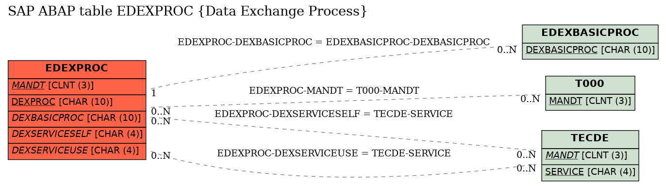 E-R Diagram for table EDEXPROC (Data Exchange Process)