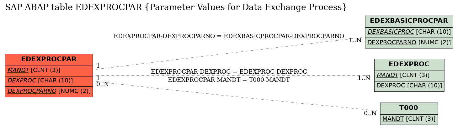 E-R Diagram for table EDEXPROCPAR (Parameter Values for Data Exchange Process)