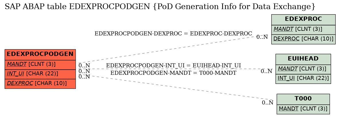 E-R Diagram for table EDEXPROCPODGEN (PoD Generation Info for Data Exchange)