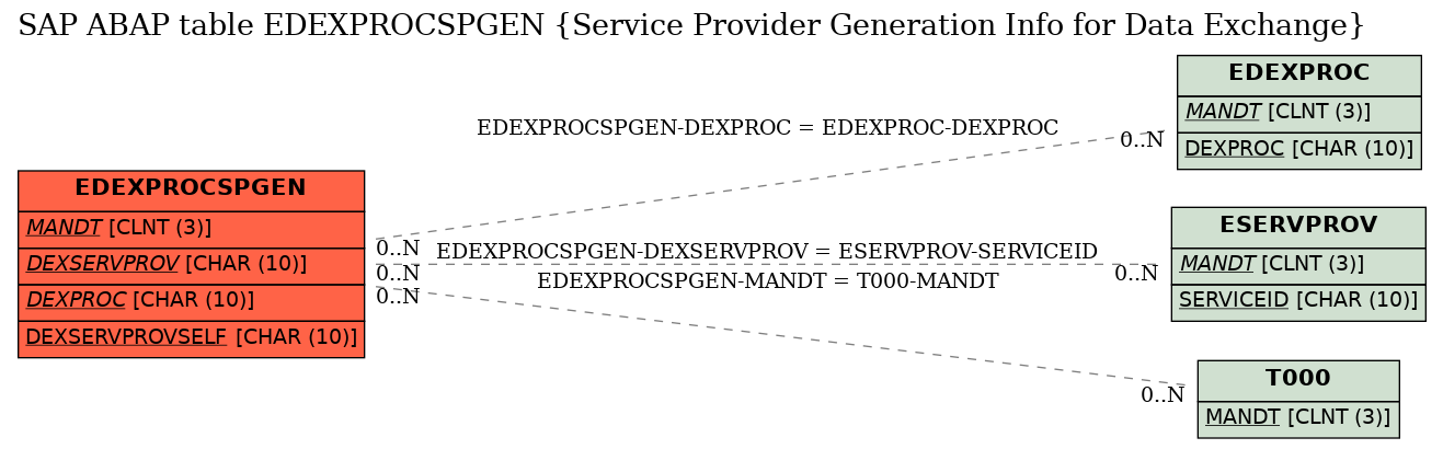 E-R Diagram for table EDEXPROCSPGEN (Service Provider Generation Info for Data Exchange)