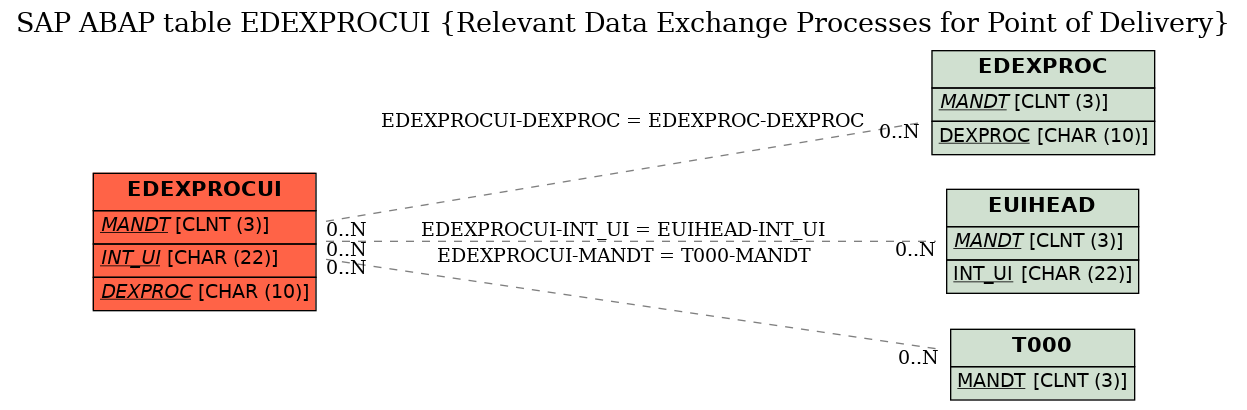 E-R Diagram for table EDEXPROCUI (Relevant Data Exchange Processes for Point of Delivery)