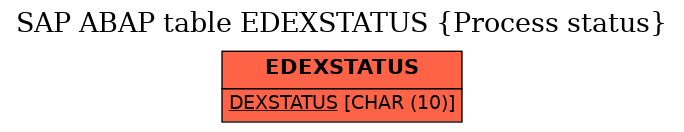 E-R Diagram for table EDEXSTATUS (Process status)