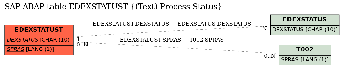 E-R Diagram for table EDEXSTATUST ((Text) Process Status)