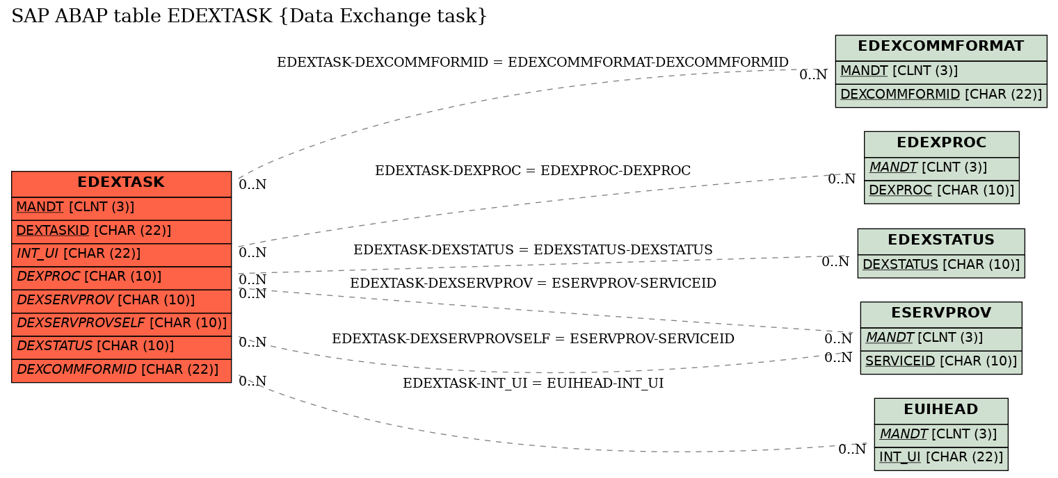 E-R Diagram for table EDEXTASK (Data Exchange task)