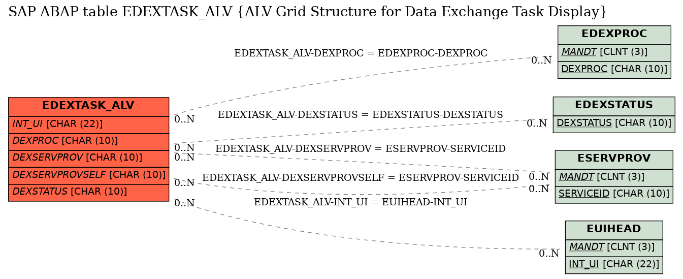 E-R Diagram for table EDEXTASK_ALV (ALV Grid Structure for Data Exchange Task Display)