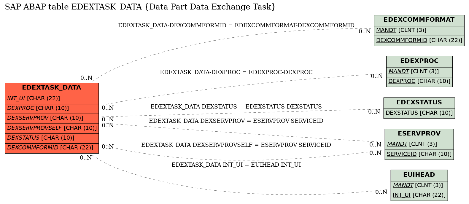 E-R Diagram for table EDEXTASK_DATA (Data Part Data Exchange Task)