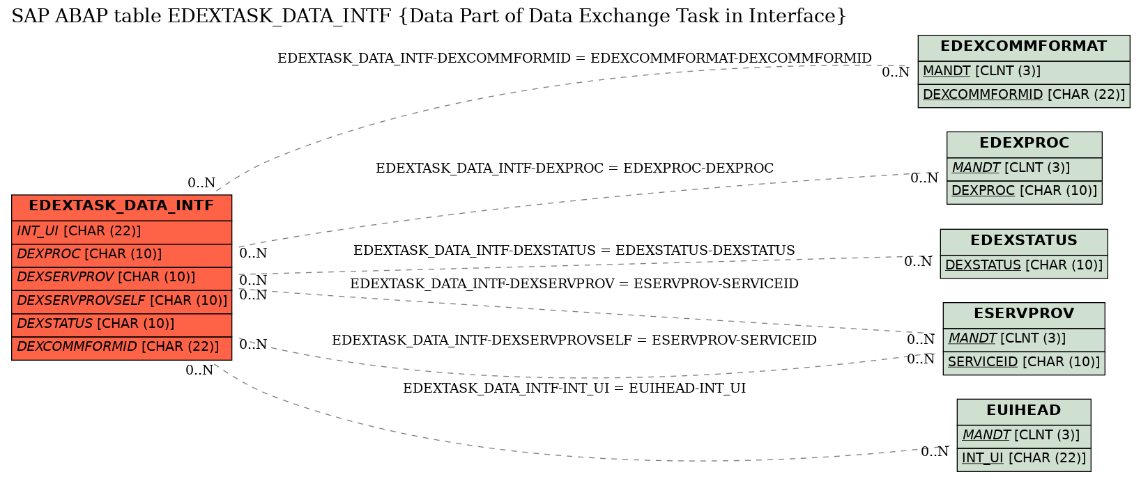 E-R Diagram for table EDEXTASK_DATA_INTF (Data Part of Data Exchange Task in Interface)