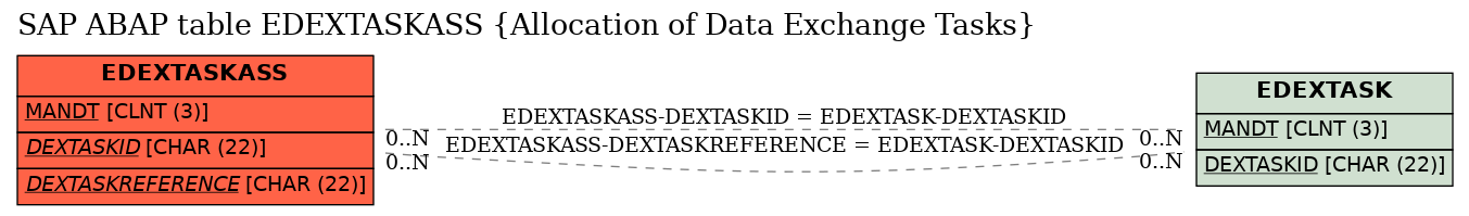 E-R Diagram for table EDEXTASKASS (Allocation of Data Exchange Tasks)