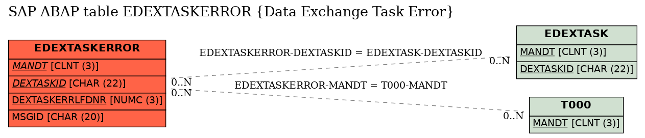 E-R Diagram for table EDEXTASKERROR (Data Exchange Task Error)