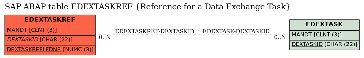 E-R Diagram for table EDEXTASKREF (Reference for a Data Exchange Task)