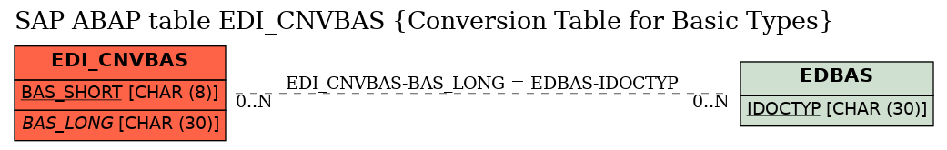 E-R Diagram for table EDI_CNVBAS (Conversion Table for Basic Types)