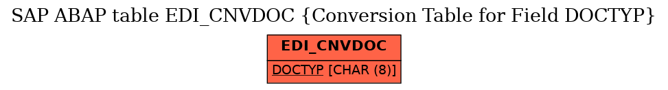 E-R Diagram for table EDI_CNVDOC (Conversion Table for Field DOCTYP)