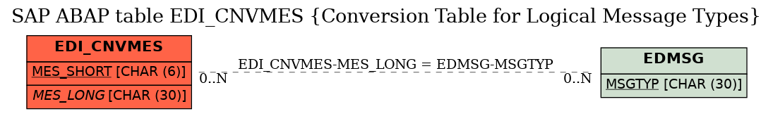 E-R Diagram for table EDI_CNVMES (Conversion Table for Logical Message Types)