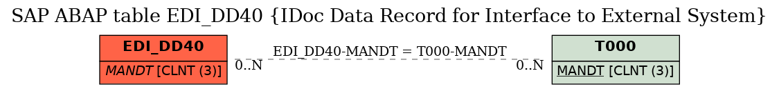 E-R Diagram for table EDI_DD40 (IDoc Data Record for Interface to External System)