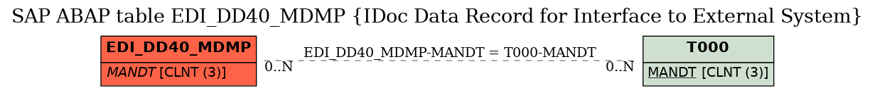 E-R Diagram for table EDI_DD40_MDMP (IDoc Data Record for Interface to External System)