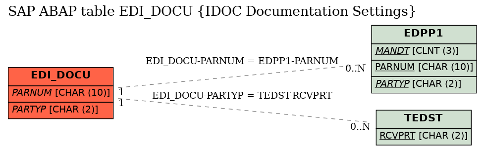 E-R Diagram for table EDI_DOCU (IDOC Documentation Settings)