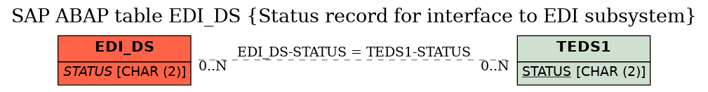 E-R Diagram for table EDI_DS (Status record for interface to EDI subsystem)