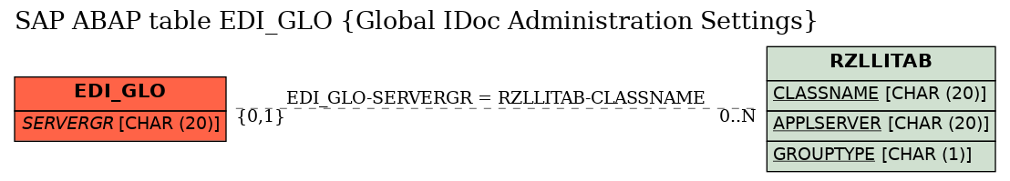 E-R Diagram for table EDI_GLO (Global IDoc Administration Settings)