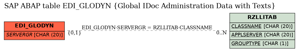 E-R Diagram for table EDI_GLODYN (Global IDoc Administration Data with Texts)