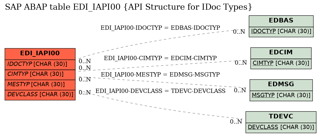 E-R Diagram for table EDI_IAPI00 (API Structure for IDoc Types)