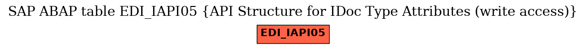 E-R Diagram for table EDI_IAPI05 (API Structure for IDoc Type Attributes (write access))