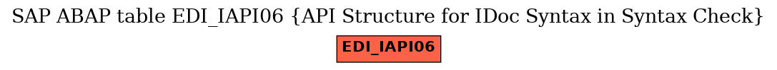 E-R Diagram for table EDI_IAPI06 (API Structure for IDoc Syntax in Syntax Check)