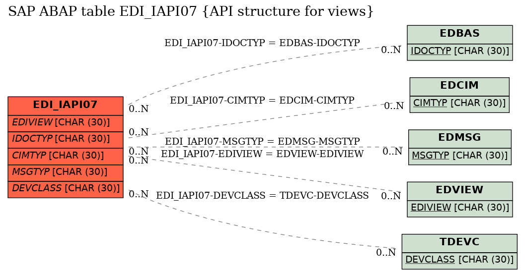 E-R Diagram for table EDI_IAPI07 (API structure for views)