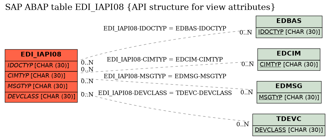 E-R Diagram for table EDI_IAPI08 (API structure for view attributes)