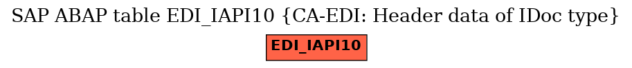 E-R Diagram for table EDI_IAPI10 (CA-EDI: Header data of IDoc type)