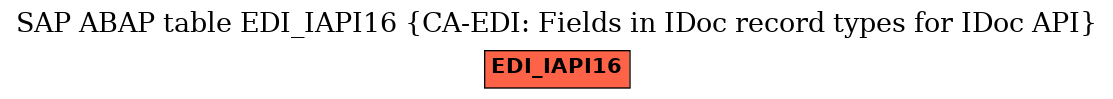 E-R Diagram for table EDI_IAPI16 (CA-EDI: Fields in IDoc record types for IDoc API)