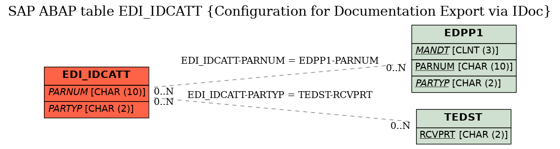 E-R Diagram for table EDI_IDCATT (Configuration for Documentation Export via IDoc)