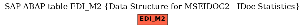 E-R Diagram for table EDI_M2 (Data Structure for MSEIDOC2 - IDoc Statistics)