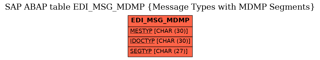 E-R Diagram for table EDI_MSG_MDMP (Message Types with MDMP Segments)