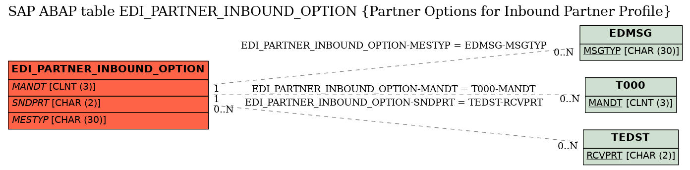 E-R Diagram for table EDI_PARTNER_INBOUND_OPTION (Partner Options for Inbound Partner Profile)