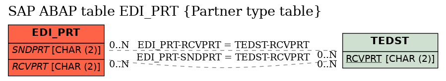 E-R Diagram for table EDI_PRT (Partner type table)