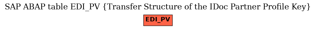 E-R Diagram for table EDI_PV (Transfer Structure of the IDoc Partner Profile Key)