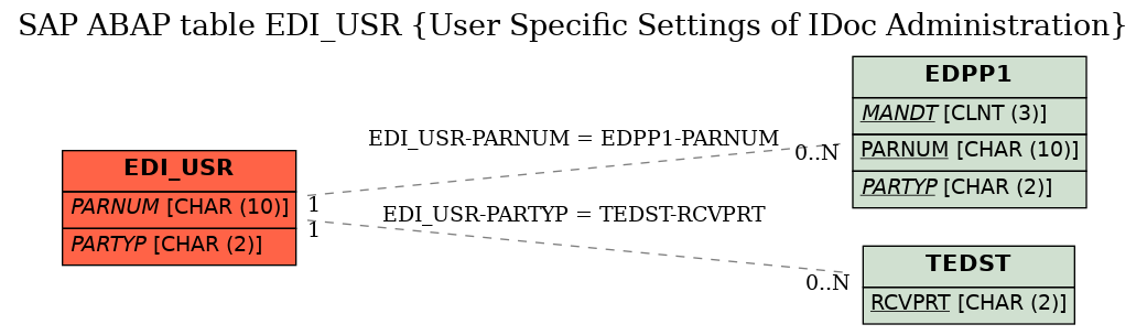 E-R Diagram for table EDI_USR (User Specific Settings of IDoc Administration)