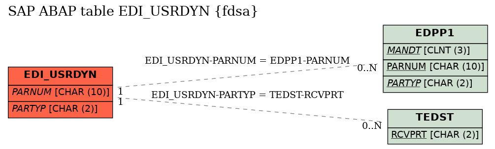 E-R Diagram for table EDI_USRDYN (fdsa)