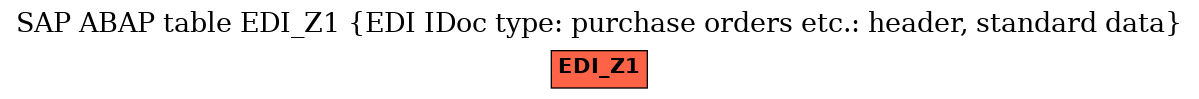 E-R Diagram for table EDI_Z1 (EDI IDoc type: purchase orders etc.: header, standard data)
