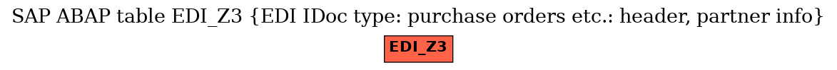E-R Diagram for table EDI_Z3 (EDI IDoc type: purchase orders etc.: header, partner info)