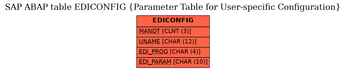 E-R Diagram for table EDICONFIG (Parameter Table for User-specific Configuration)