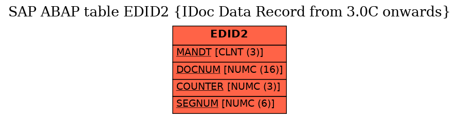 E-R Diagram for table EDID2 (IDoc Data Record from 3.0C onwards)