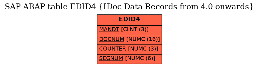 E-R Diagram for table EDID4 (IDoc Data Records from 4.0 onwards)