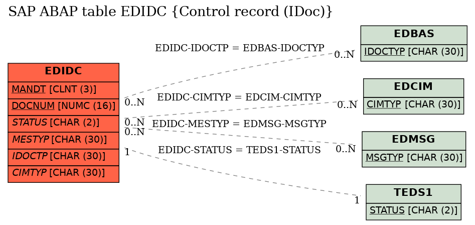 E-R Diagram for table EDIDC (Control record (IDoc))